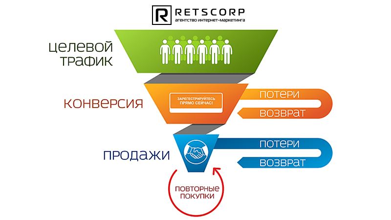 стадии воронки продаж