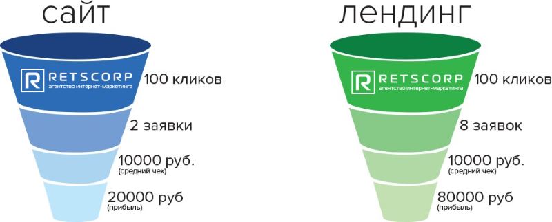 8 главных преимуществ landing page