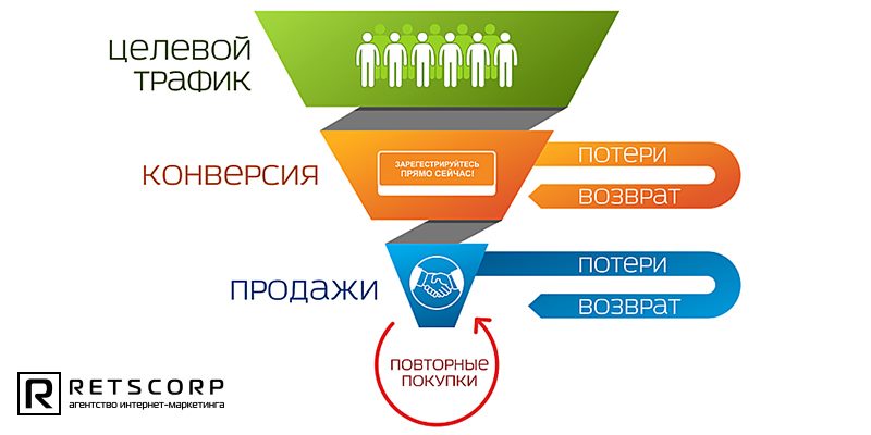 Целевой трафик конвертировать в покупателя