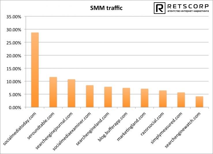 распределение SMM трафика распределение SMM трафика