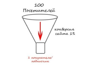 воронка продаж landing page воронка продаж landing page