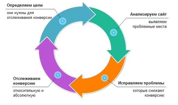 Что можно сделать для повышения конверсии на landing page? Что можно сделать для повышения конверсии на landing page?