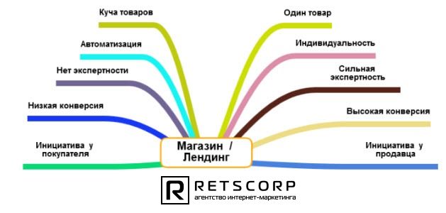 Что можно продавать на лендингах для интернет-магазинов