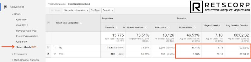 Настройка в Adwords Smart Goal Настройка в Adwords Smart Goal