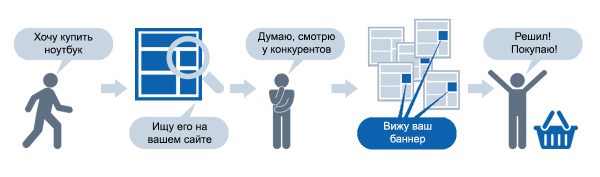 Ремаркетинг и ретаргетинг Ремаркетинг и ретаргетинг
