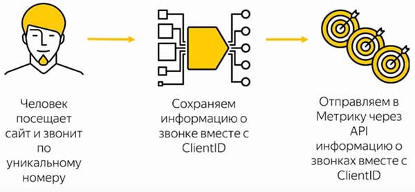 Схема передачи данных о звонках в Метрику