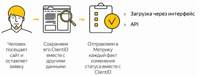 Схема передачи офлайн-конверсий в Метрику