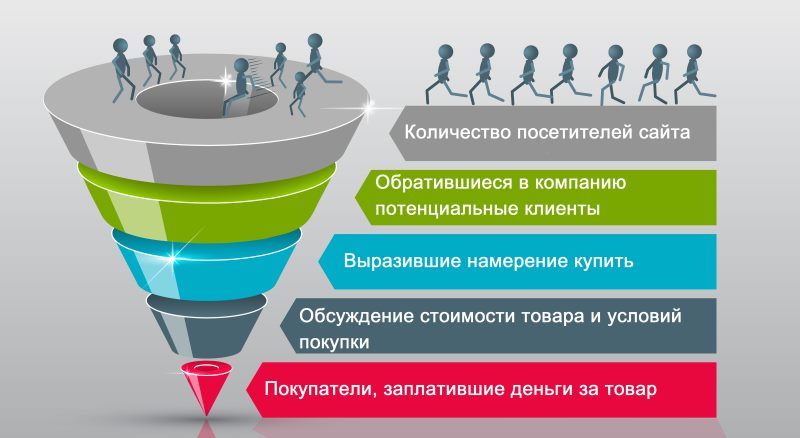 Как обеспечить рост конверсии Как обеспечить рост конверсии