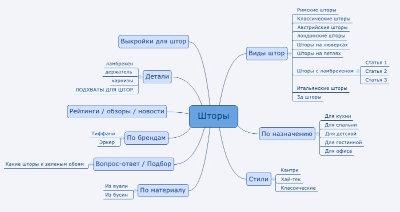 Проработка структуры сайта Проработка структуры сайта