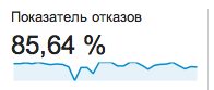Процент отказа Процент отказа
