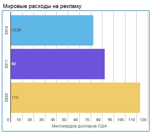 Мировые расходы на рекламу 2017-2020 Мировые расходы на рекламу 2017-2020