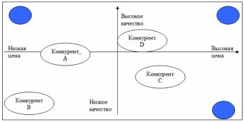 Как создать карту конкурентов в Вашем рынке