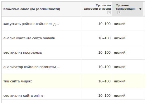 Выберите релевантные низкочастотники для будущего контента Выберите релевантные низкочастотники для будущего контента