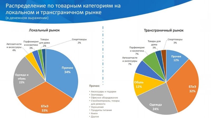 Пример диаграмм из исследования рынка e-commerce