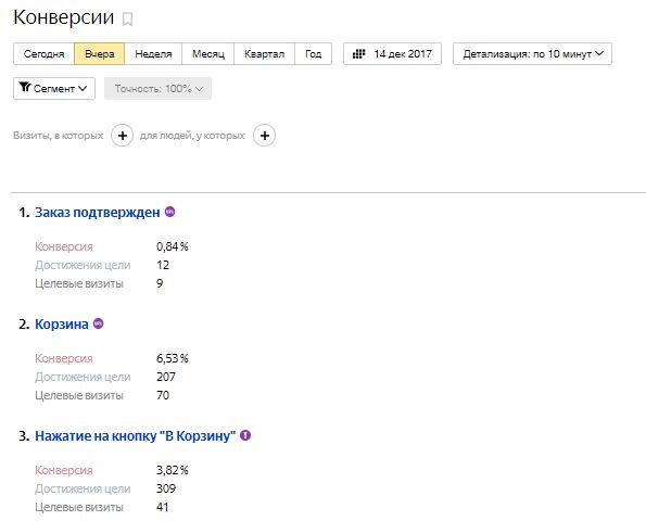 Отчет по Конверсиям Отчет по Конверсиям