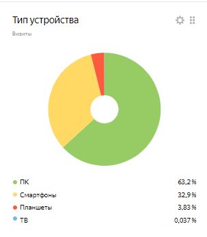 Визиты по типу устройства Визиты по типу устройства