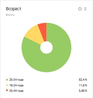 Визиты по возрасту Визиты по возрасту