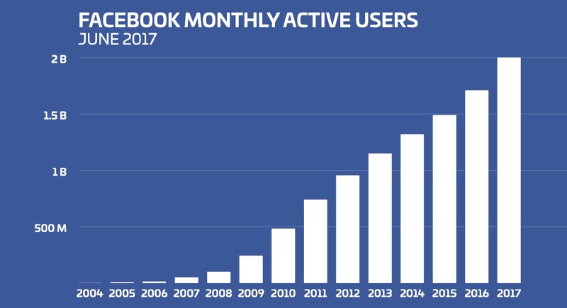 Facebook - платформа для контента