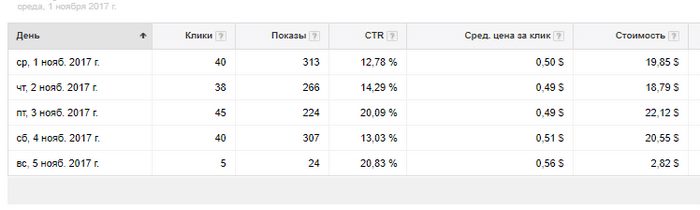 статистика по рекламе в Google статистика по рекламе в Google