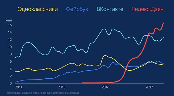 Статистика Яндекс.Дзен