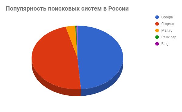 Популярность поисковых систем в России Популярность поисковых систем в России
