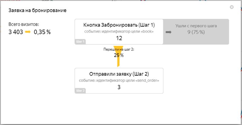 Отчет по цели в виде воронки Отчет по цели в виде воронки