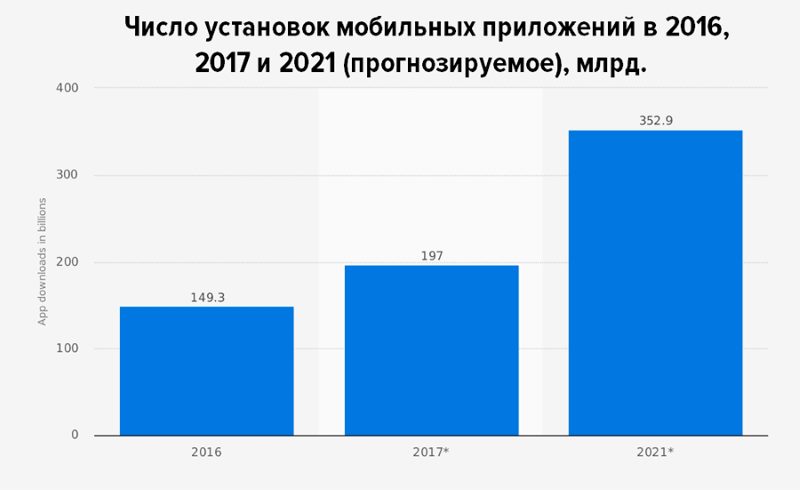 Статистика скачиваний мобильных приложений