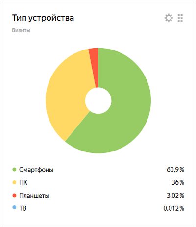 Трафик с мобильных устройств Трафик с мобильных устройств
