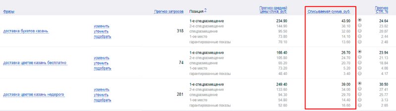 цена клика в Директе
