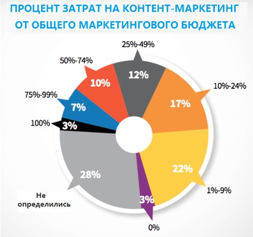 график процента затрат на контент график процента затрат на контент