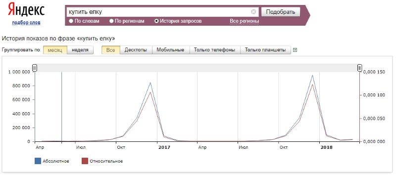 Анализ сезонности - Yandex Wordstat
