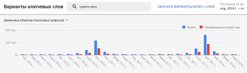 Анализ сезонности - Keyword Planner