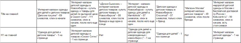 анализ тегов конкурентов анализ тегов конкурентов