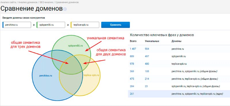 диаграмма сравнения доменов в serpstat