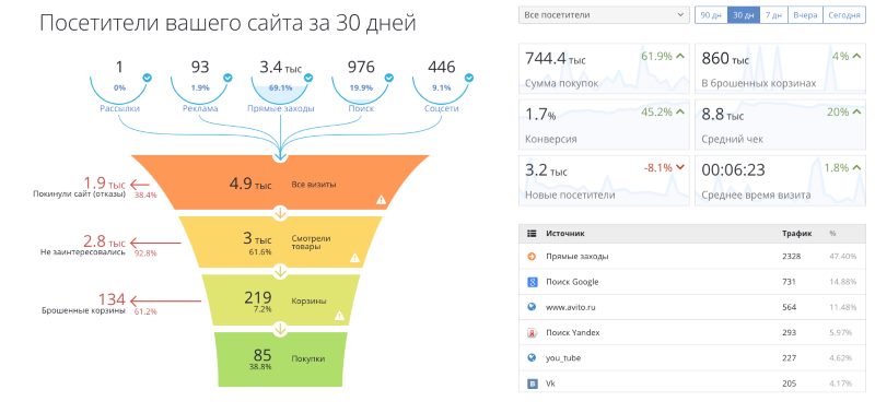 Как использовать воронку продаж?