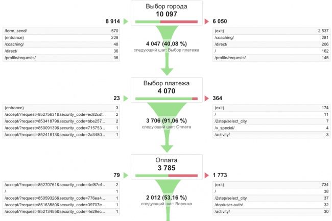 Устройство воронки. На что обратить внимание