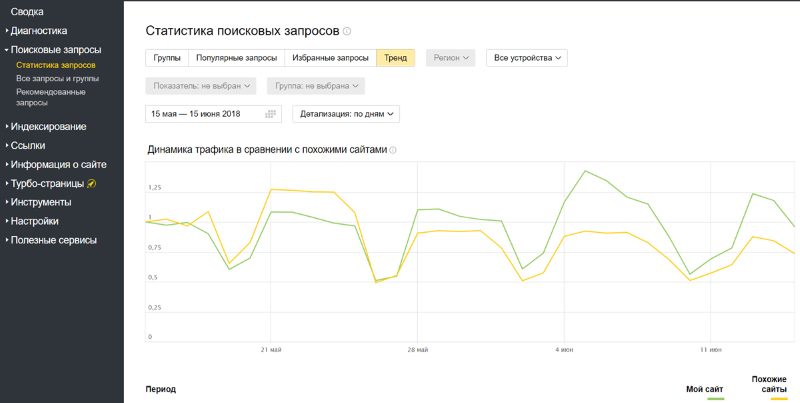 Инструмент Тренды в вебмастере Инструмент Тренды в вебмастере