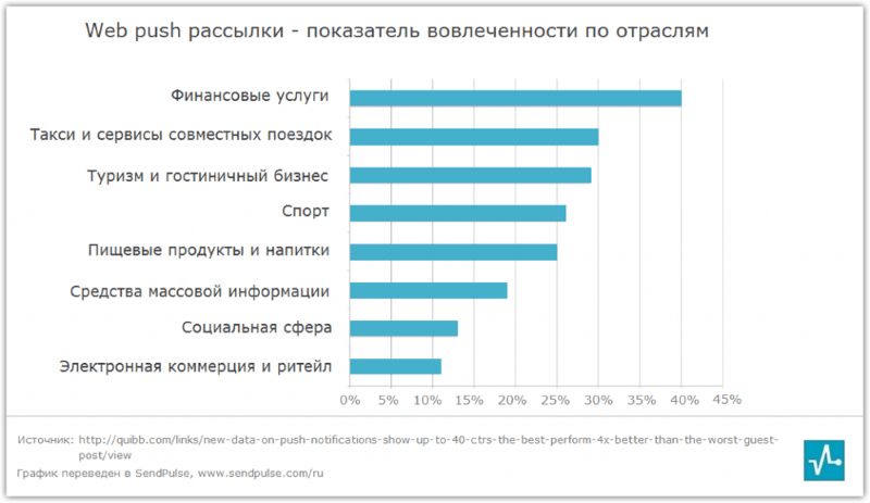 Как эффективно использовать web push уведомления Как эффективно использовать web push уведомления
