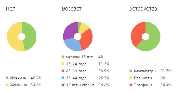 Статистика в Яндекс Справочнике Статистика в Яндекс Справочнике