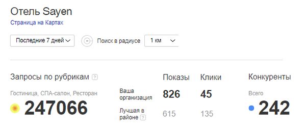 Статистика в Яндекс Справочнике Статистика в Яндекс Справочнике