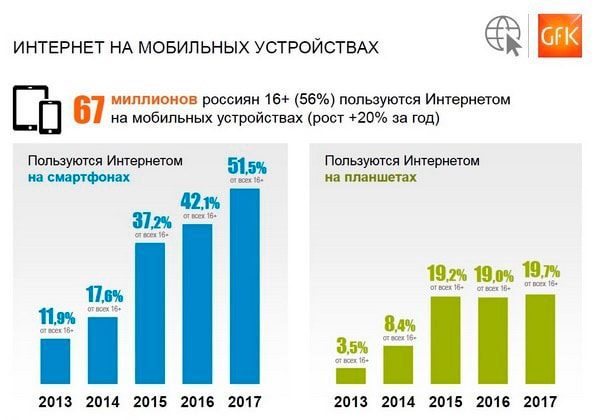 Статистика мобильных пользователей интернета Статистика мобильных пользователей интернета