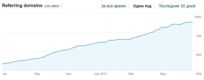 ссылочный профиль сайта