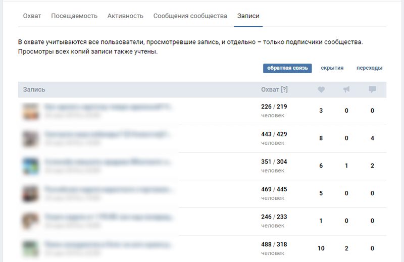 статистика постов ВКонтакте статистика постов ВКонтакте