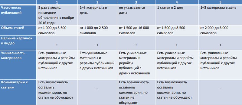 Сводная таблица по анализу конкурентов Сводная таблица по анализу конкурентов