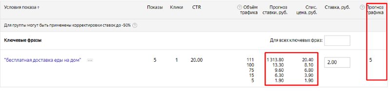 прогноз трафика в Директе прогноз трафика в Директе