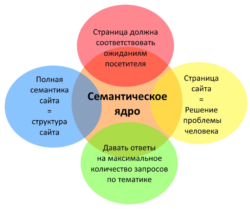 Cемантическое ядро Cемантическое ядро