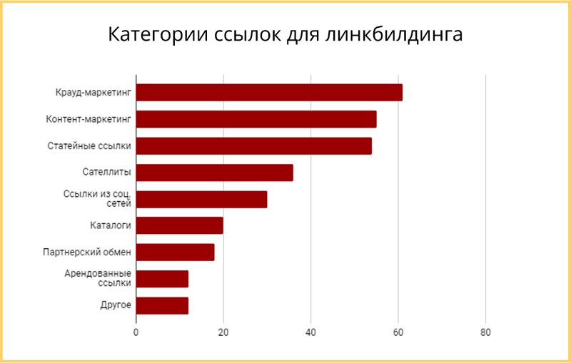 Категории ссылок для линкбилдинга