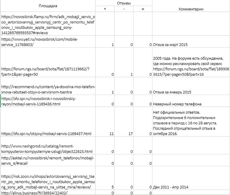 таблица аудит репутации в сети