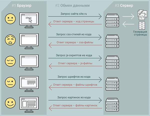 Схема загрузки сайта Схема загрузки сайта