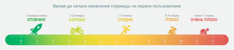Шкала скорости загрузки сайта Шкала скорости загрузки сайта